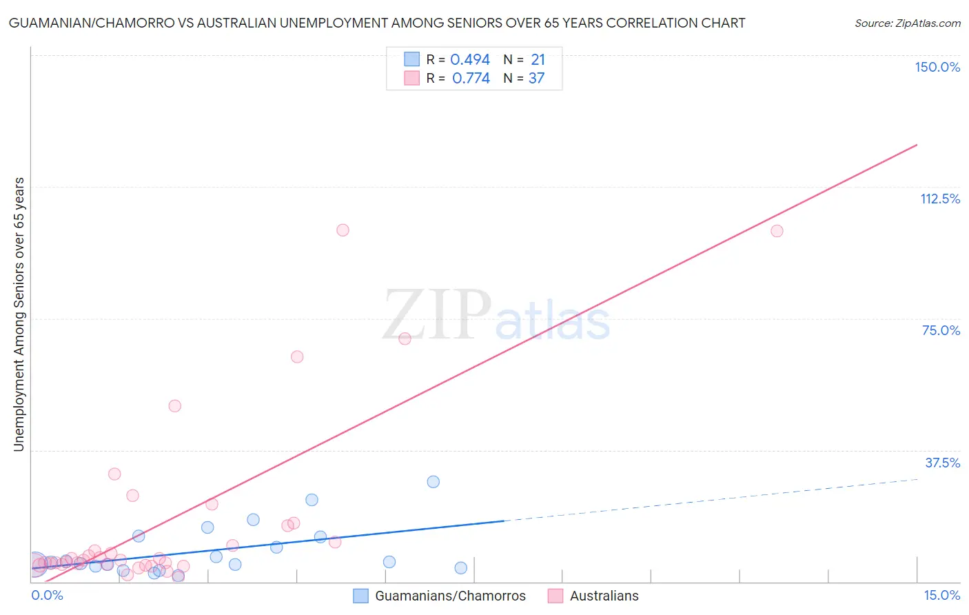 Guamanian/Chamorro vs Australian Unemployment Among Seniors over 65 years