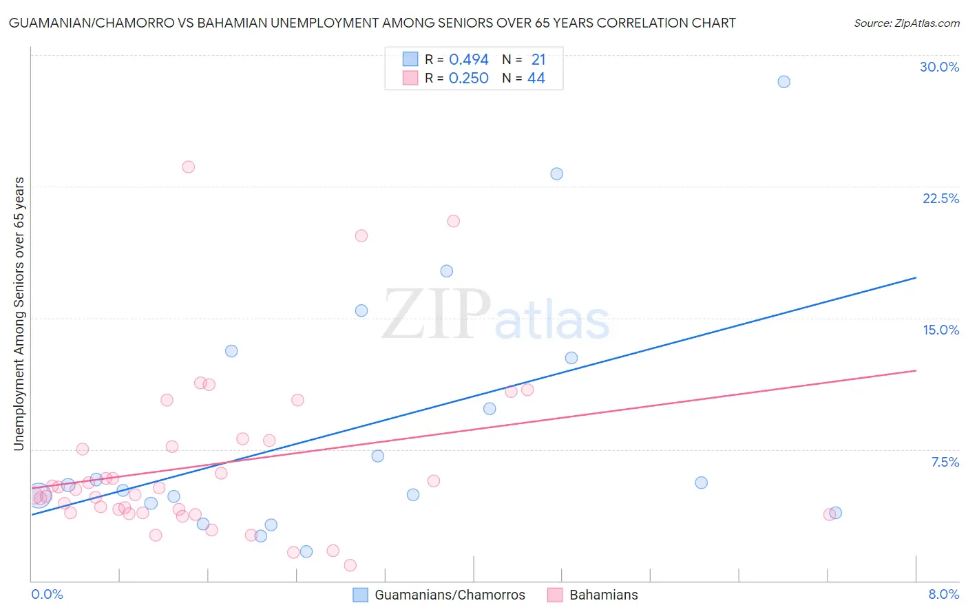 Guamanian/Chamorro vs Bahamian Unemployment Among Seniors over 65 years