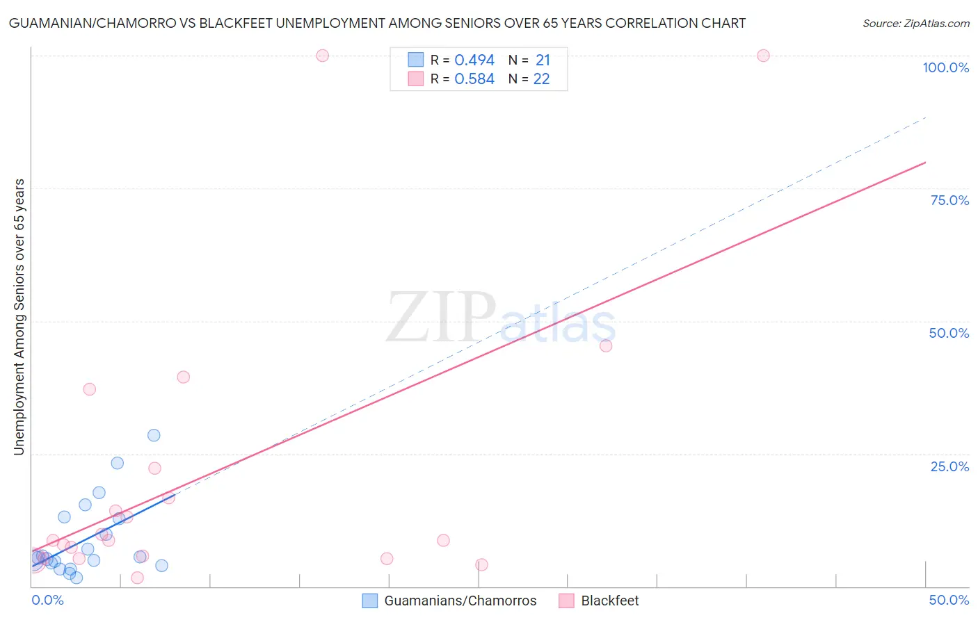 Guamanian/Chamorro vs Blackfeet Unemployment Among Seniors over 65 years