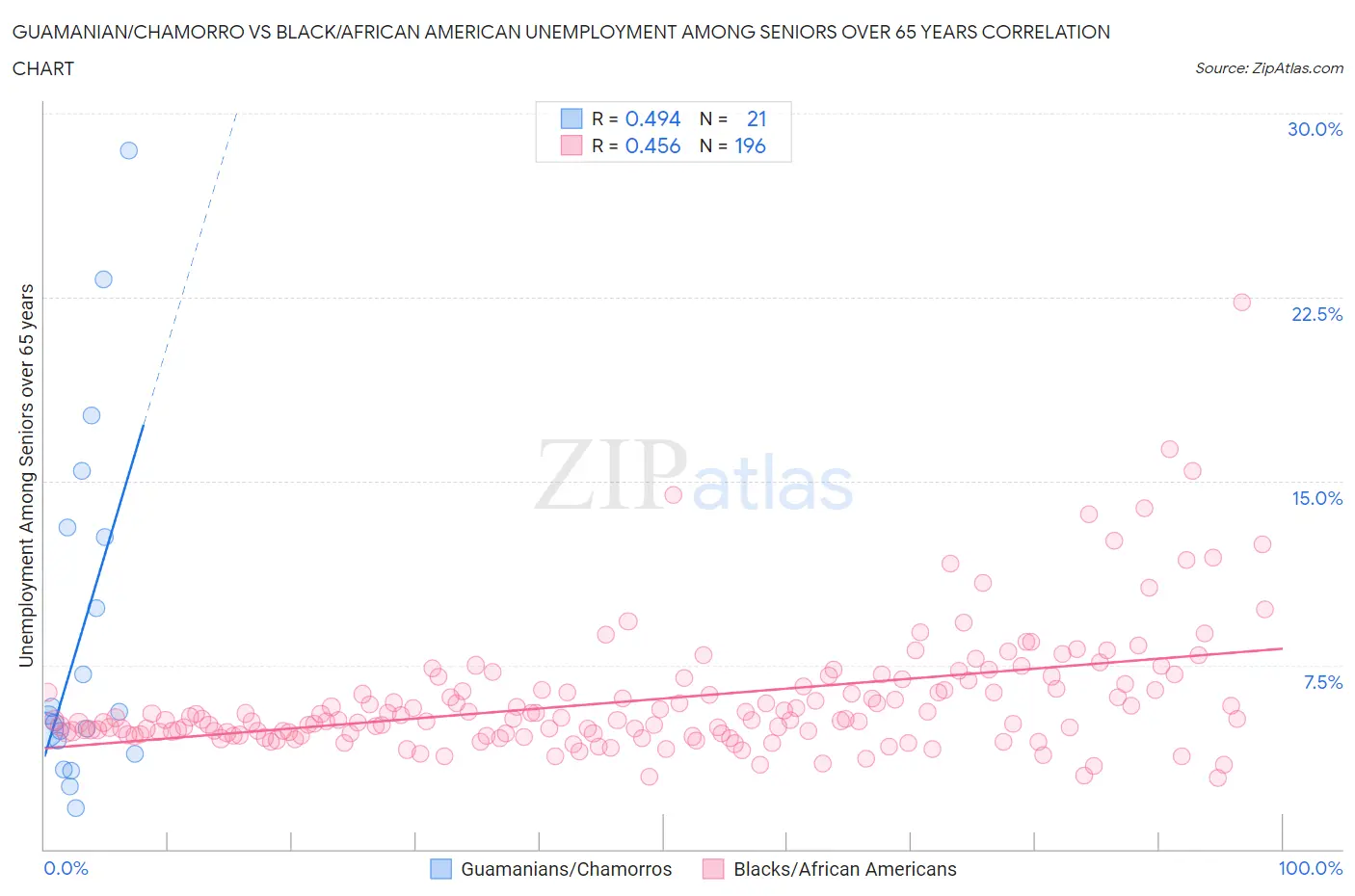 Guamanian/Chamorro vs Black/African American Unemployment Among Seniors over 65 years