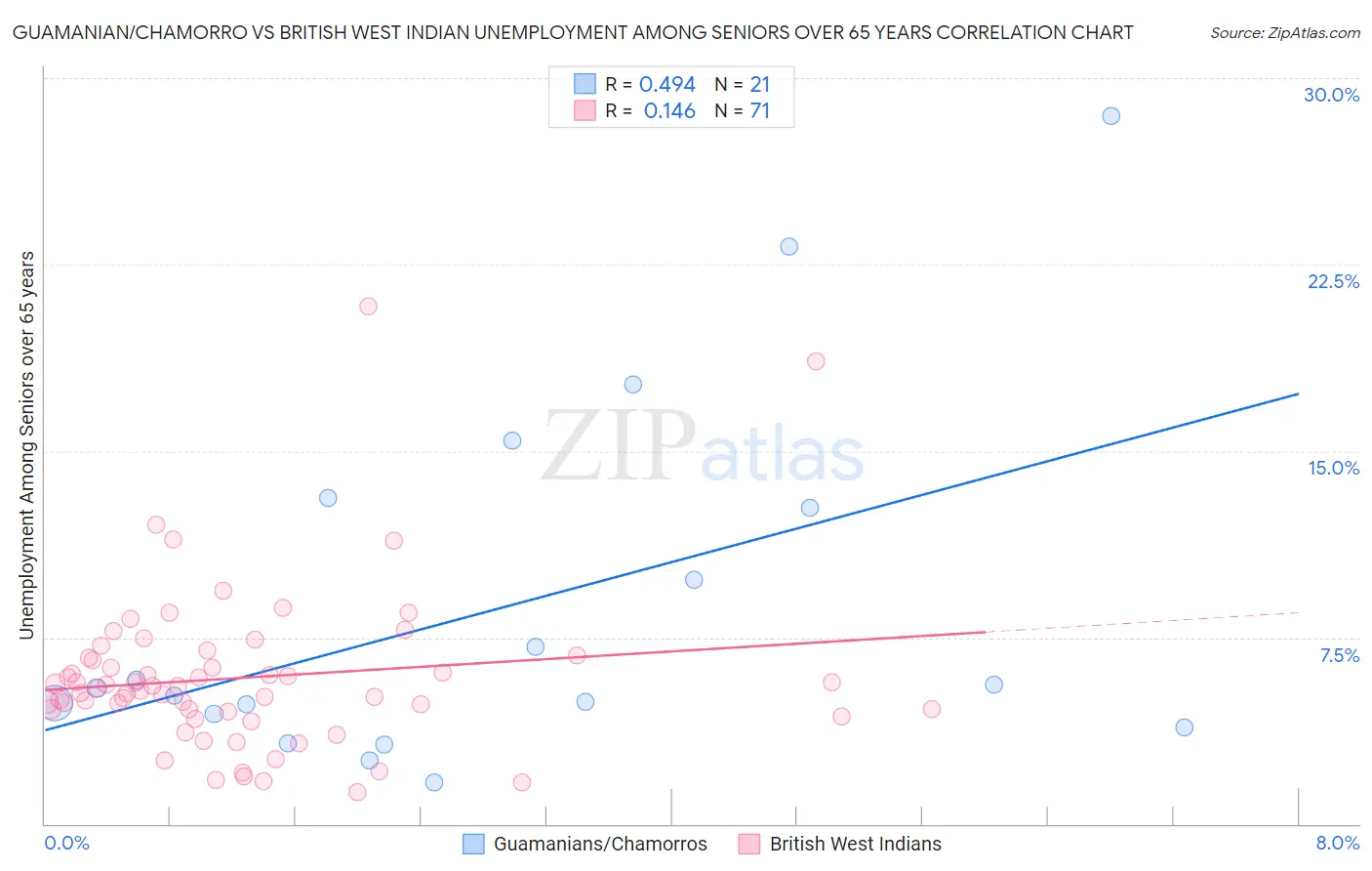 Guamanian/Chamorro vs British West Indian Unemployment Among Seniors over 65 years