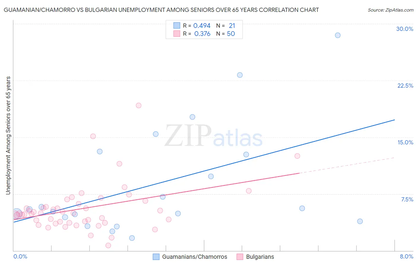 Guamanian/Chamorro vs Bulgarian Unemployment Among Seniors over 65 years