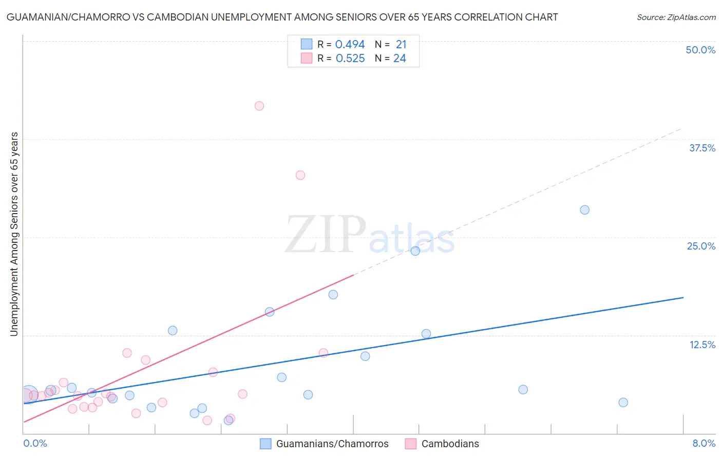 Guamanian/Chamorro vs Cambodian Unemployment Among Seniors over 65 years