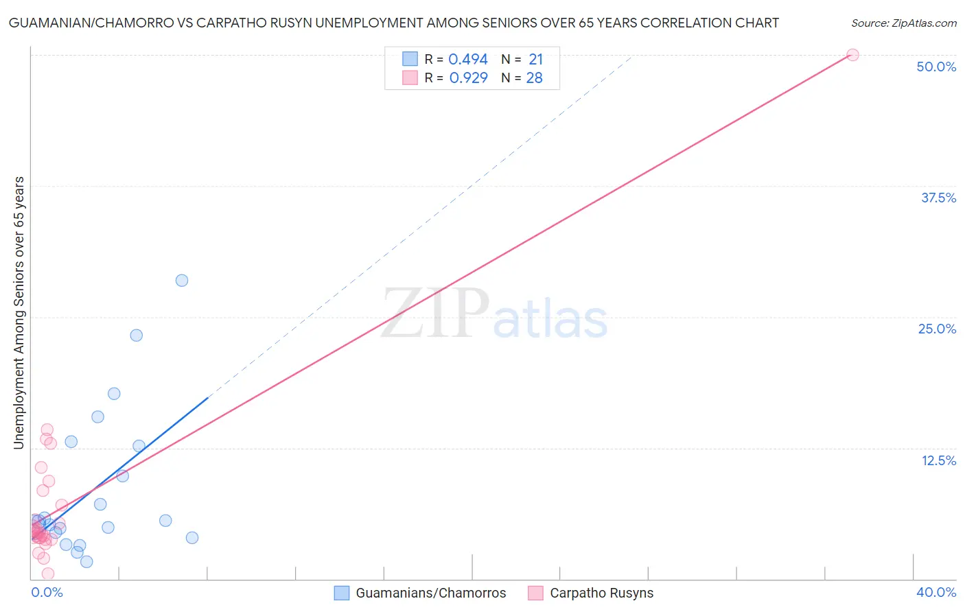 Guamanian/Chamorro vs Carpatho Rusyn Unemployment Among Seniors over 65 years