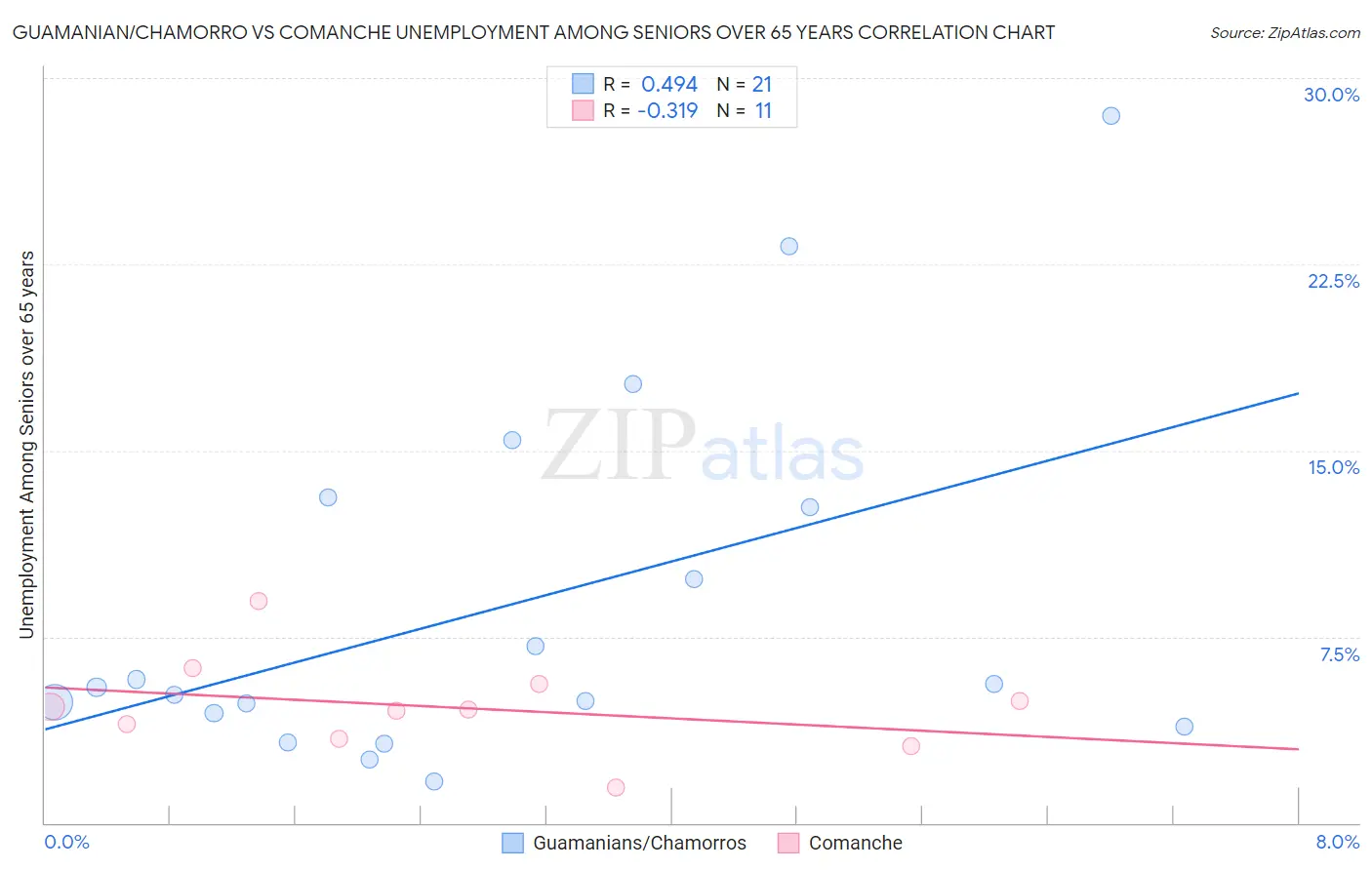 Guamanian/Chamorro vs Comanche Unemployment Among Seniors over 65 years