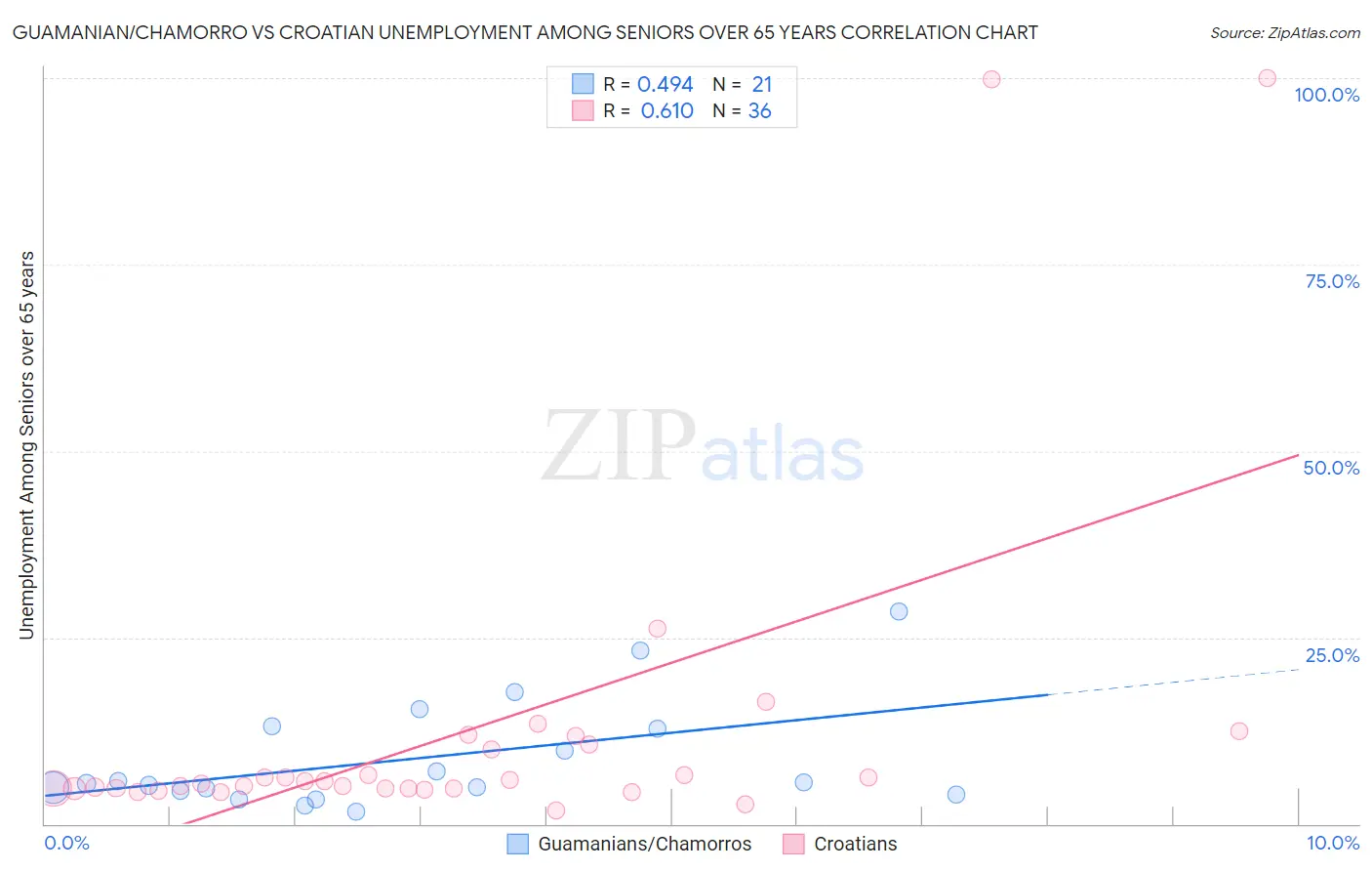 Guamanian/Chamorro vs Croatian Unemployment Among Seniors over 65 years