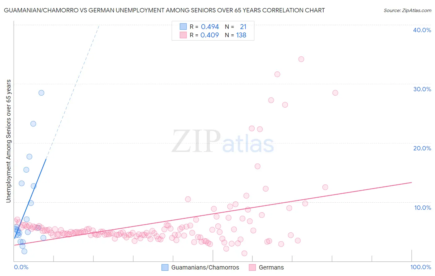 Guamanian/Chamorro vs German Unemployment Among Seniors over 65 years