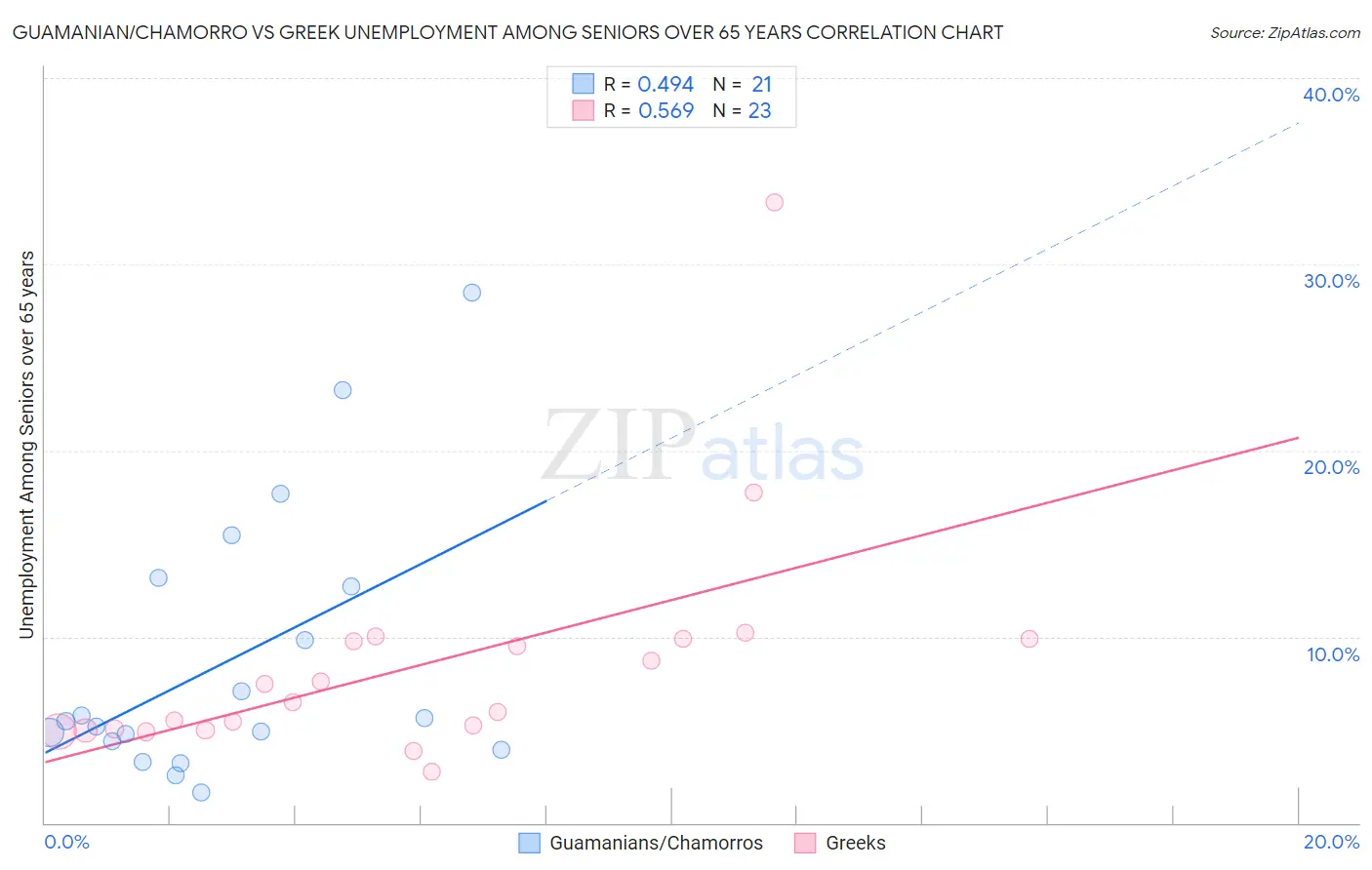 Guamanian/Chamorro vs Greek Unemployment Among Seniors over 65 years