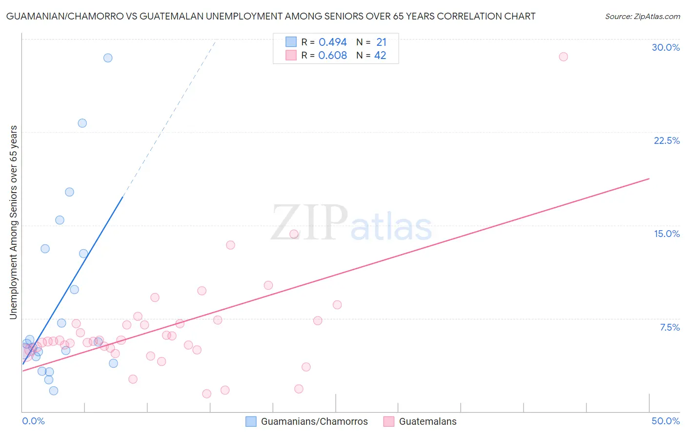 Guamanian/Chamorro vs Guatemalan Unemployment Among Seniors over 65 years