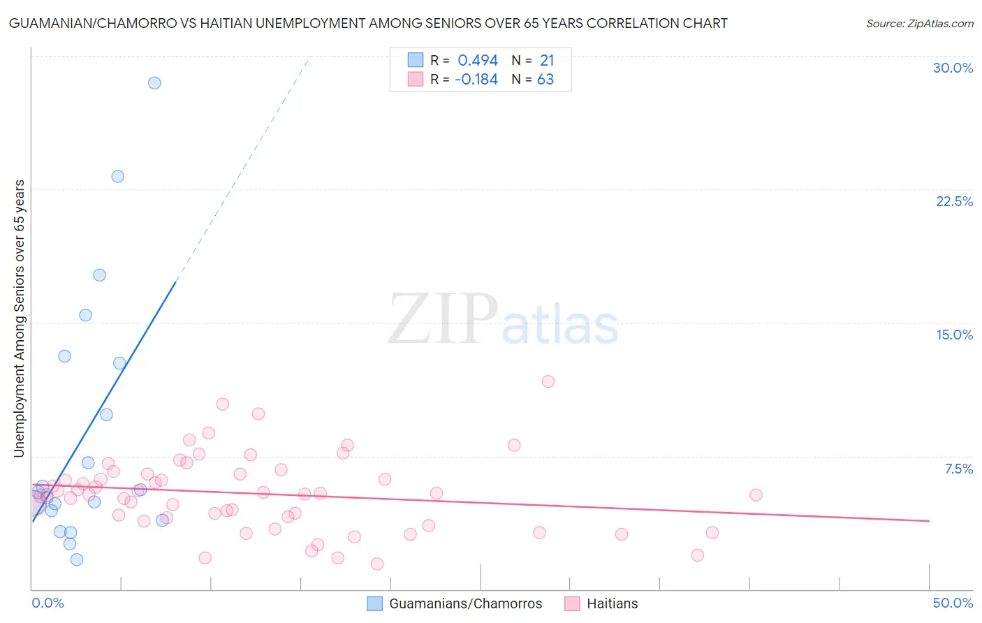 Guamanian/Chamorro vs Haitian Unemployment Among Seniors over 65 years