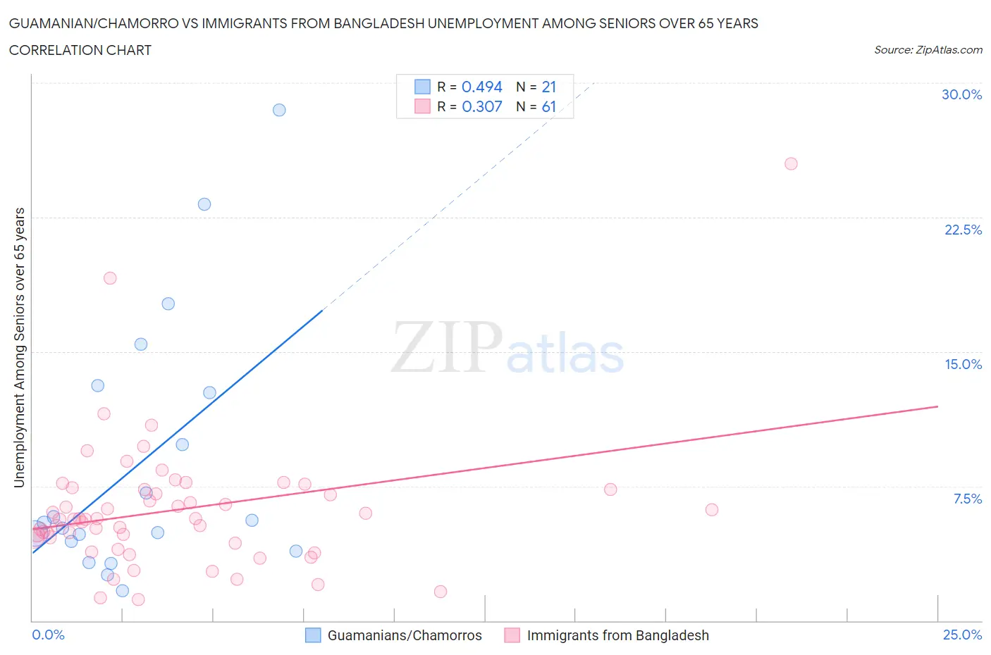 Guamanian/Chamorro vs Immigrants from Bangladesh Unemployment Among Seniors over 65 years