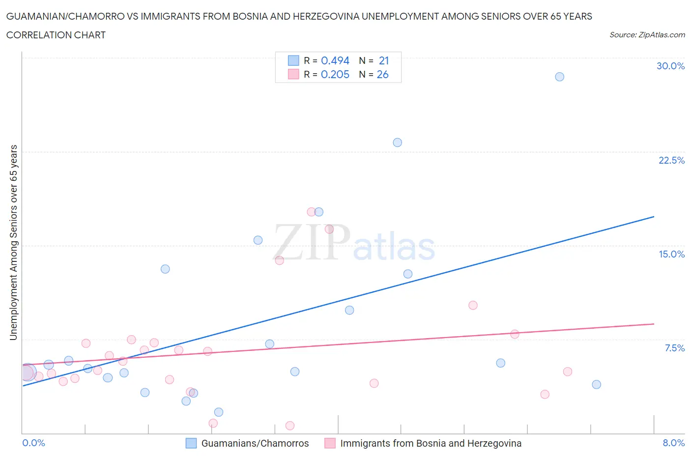 Guamanian/Chamorro vs Immigrants from Bosnia and Herzegovina Unemployment Among Seniors over 65 years