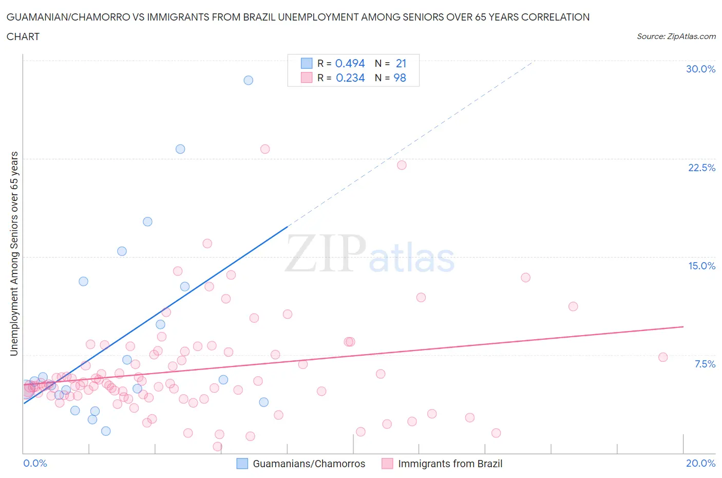 Guamanian/Chamorro vs Immigrants from Brazil Unemployment Among Seniors over 65 years