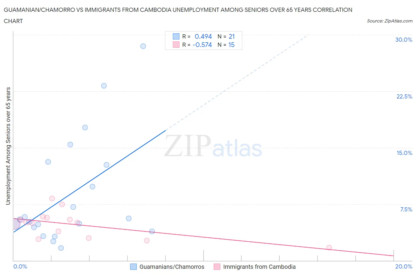 Guamanian/Chamorro vs Immigrants from Cambodia Unemployment Among Seniors over 65 years