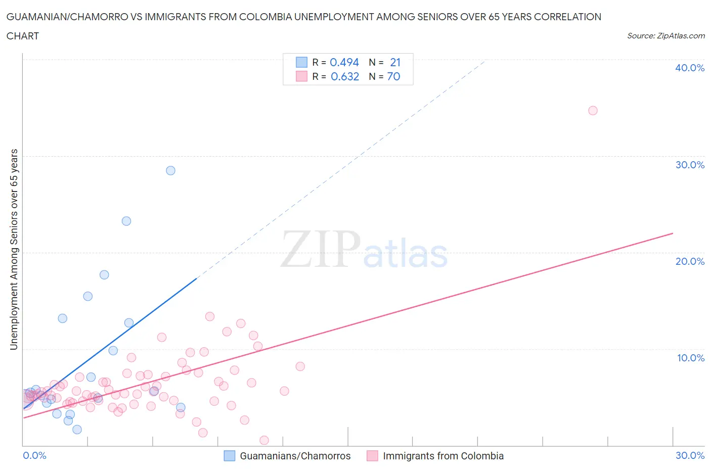 Guamanian/Chamorro vs Immigrants from Colombia Unemployment Among Seniors over 65 years