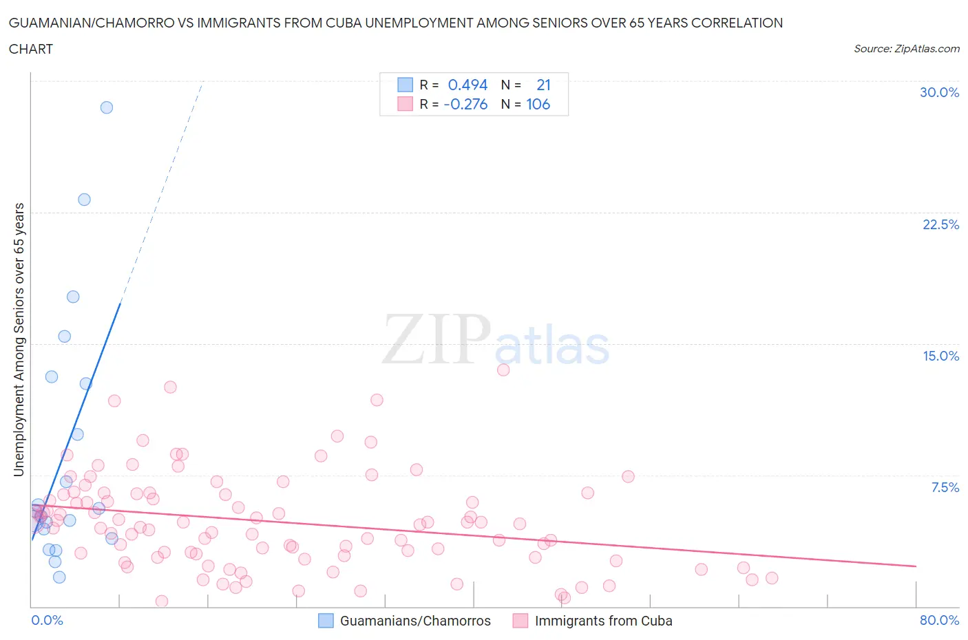 Guamanian/Chamorro vs Immigrants from Cuba Unemployment Among Seniors over 65 years