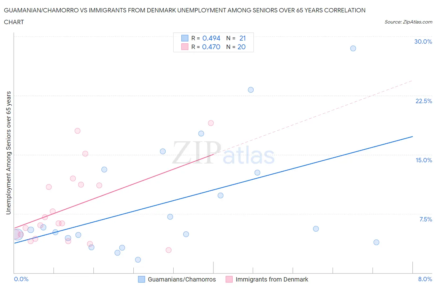 Guamanian/Chamorro vs Immigrants from Denmark Unemployment Among Seniors over 65 years