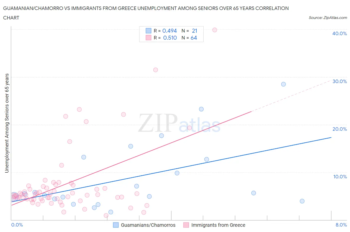 Guamanian/Chamorro vs Immigrants from Greece Unemployment Among Seniors over 65 years