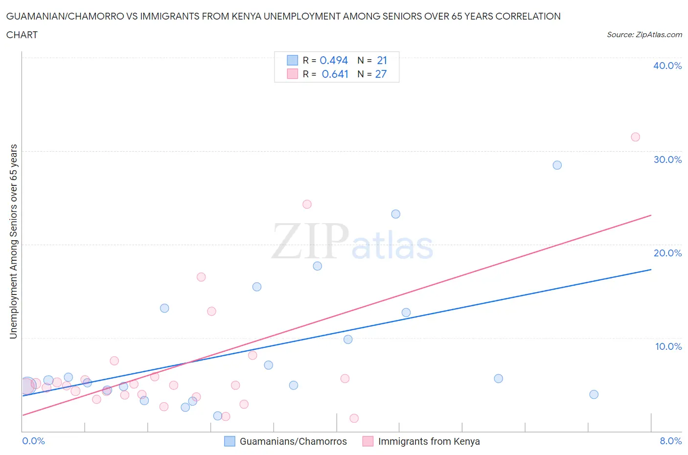 Guamanian/Chamorro vs Immigrants from Kenya Unemployment Among Seniors over 65 years