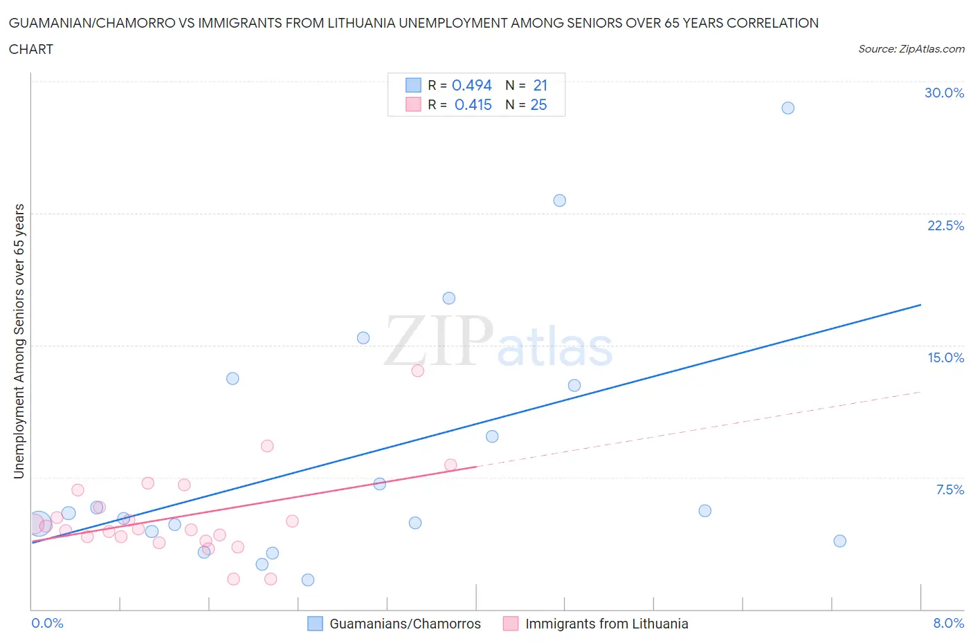 Guamanian/Chamorro vs Immigrants from Lithuania Unemployment Among Seniors over 65 years