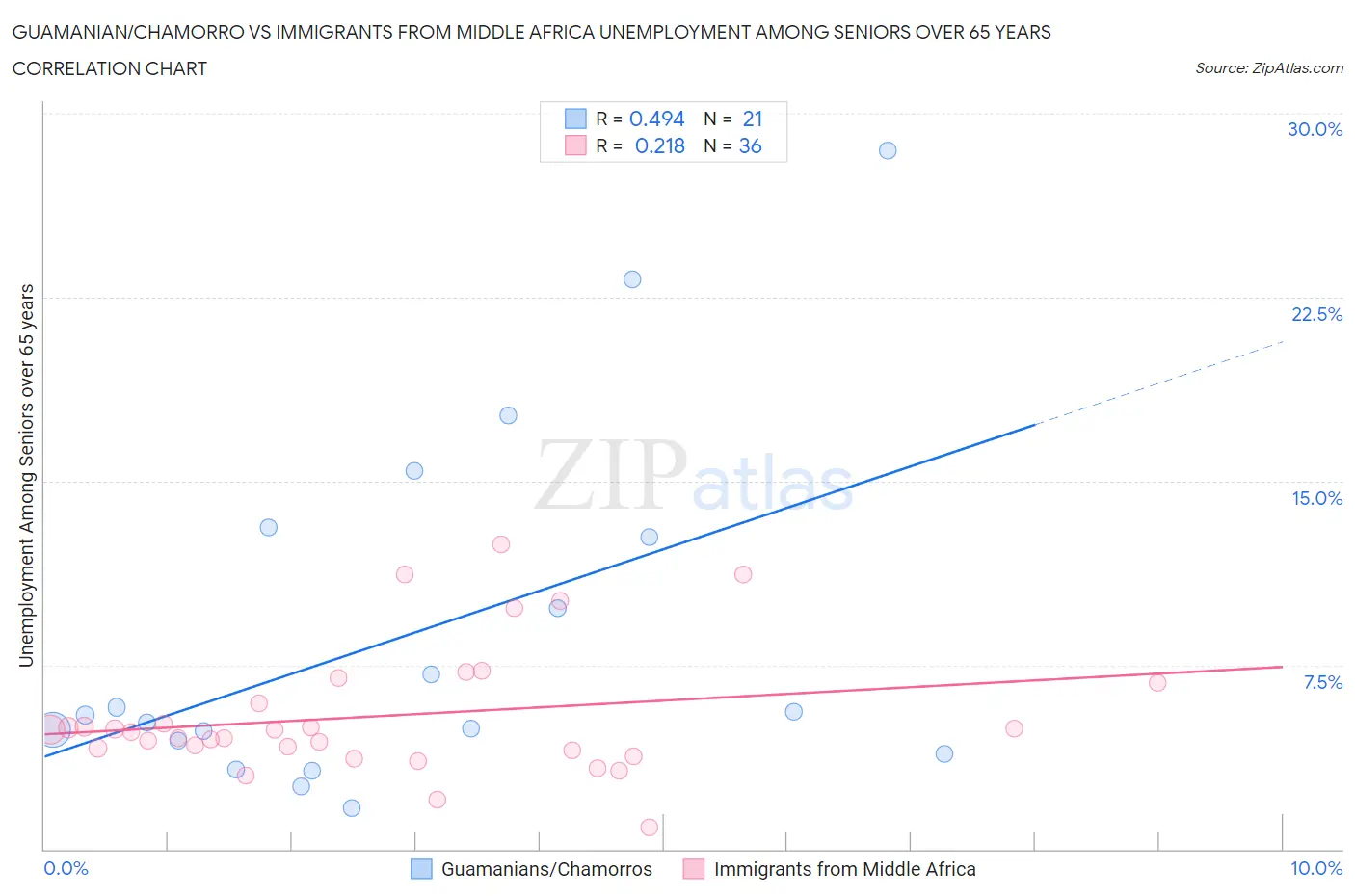 Guamanian/Chamorro vs Immigrants from Middle Africa Unemployment Among Seniors over 65 years