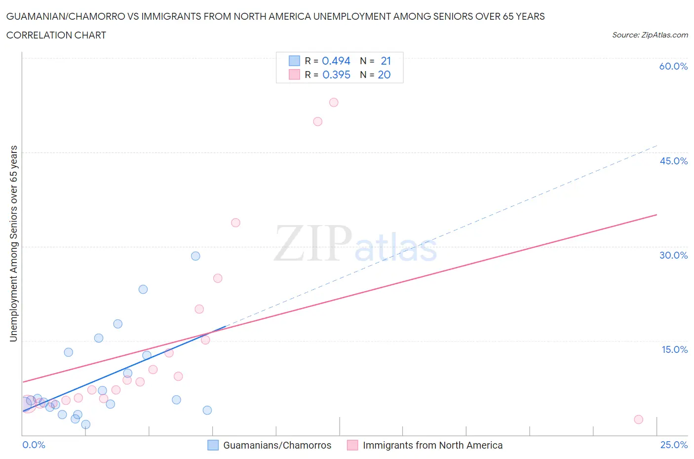 Guamanian/Chamorro vs Immigrants from North America Unemployment Among Seniors over 65 years