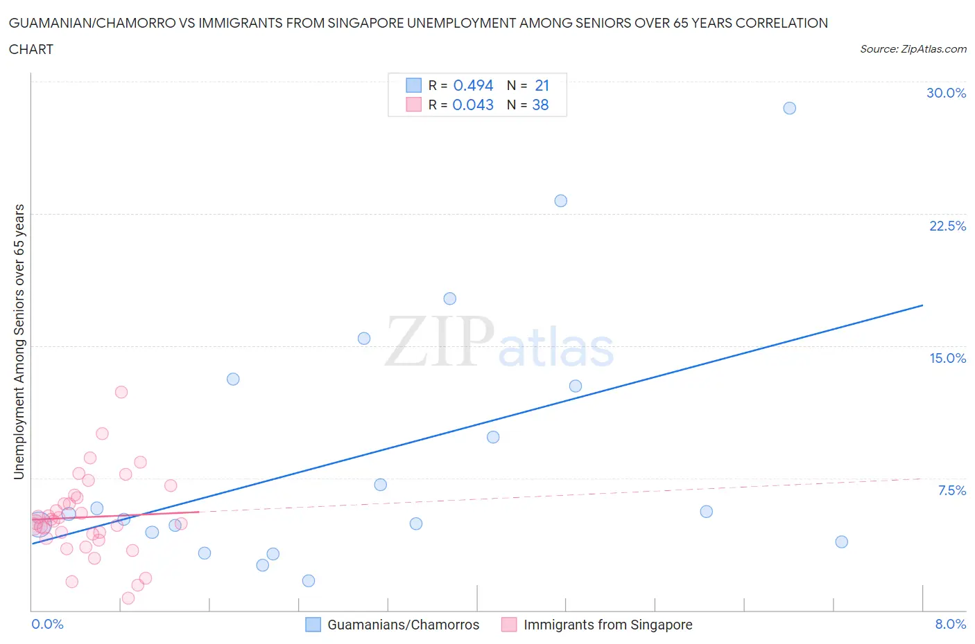 Guamanian/Chamorro vs Immigrants from Singapore Unemployment Among Seniors over 65 years