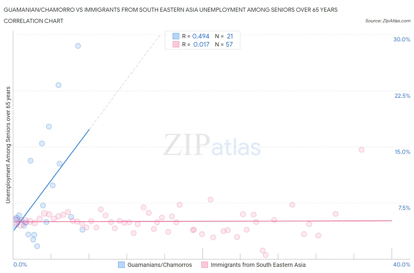 Guamanian/Chamorro vs Immigrants from South Eastern Asia Unemployment Among Seniors over 65 years