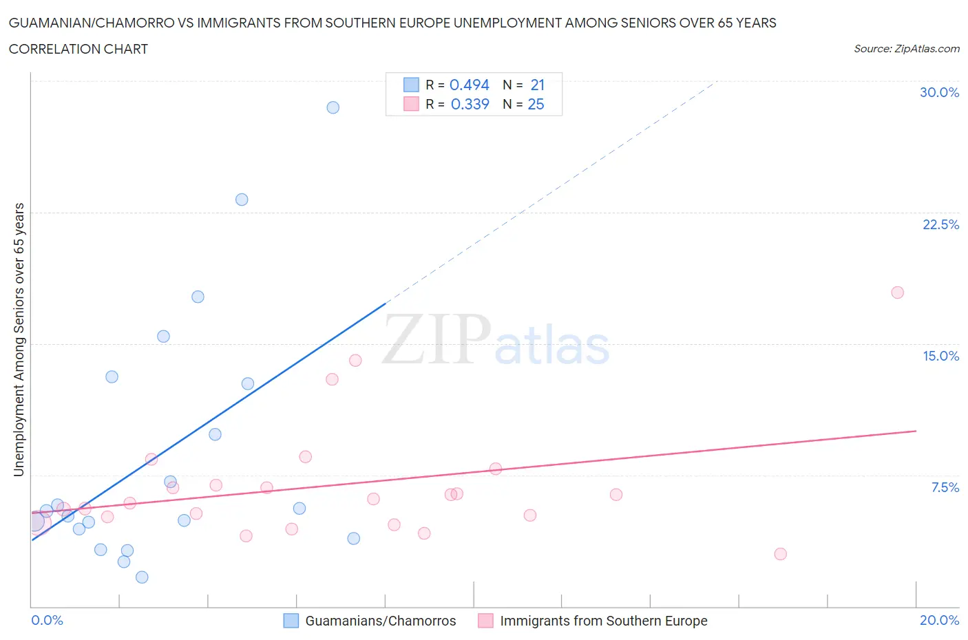 Guamanian/Chamorro vs Immigrants from Southern Europe Unemployment Among Seniors over 65 years