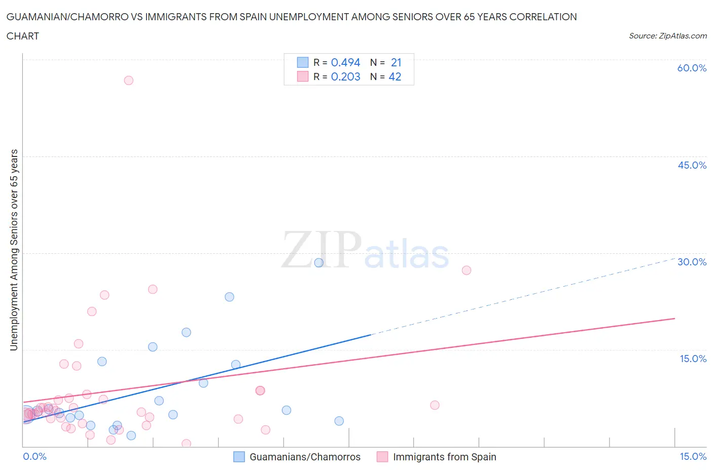 Guamanian/Chamorro vs Immigrants from Spain Unemployment Among Seniors over 65 years