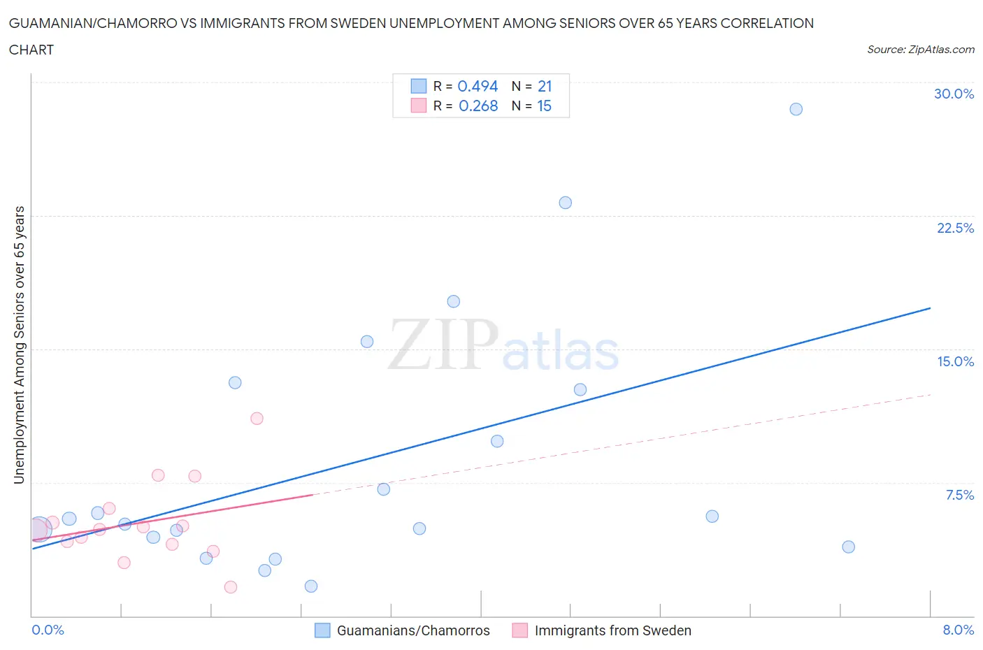 Guamanian/Chamorro vs Immigrants from Sweden Unemployment Among Seniors over 65 years