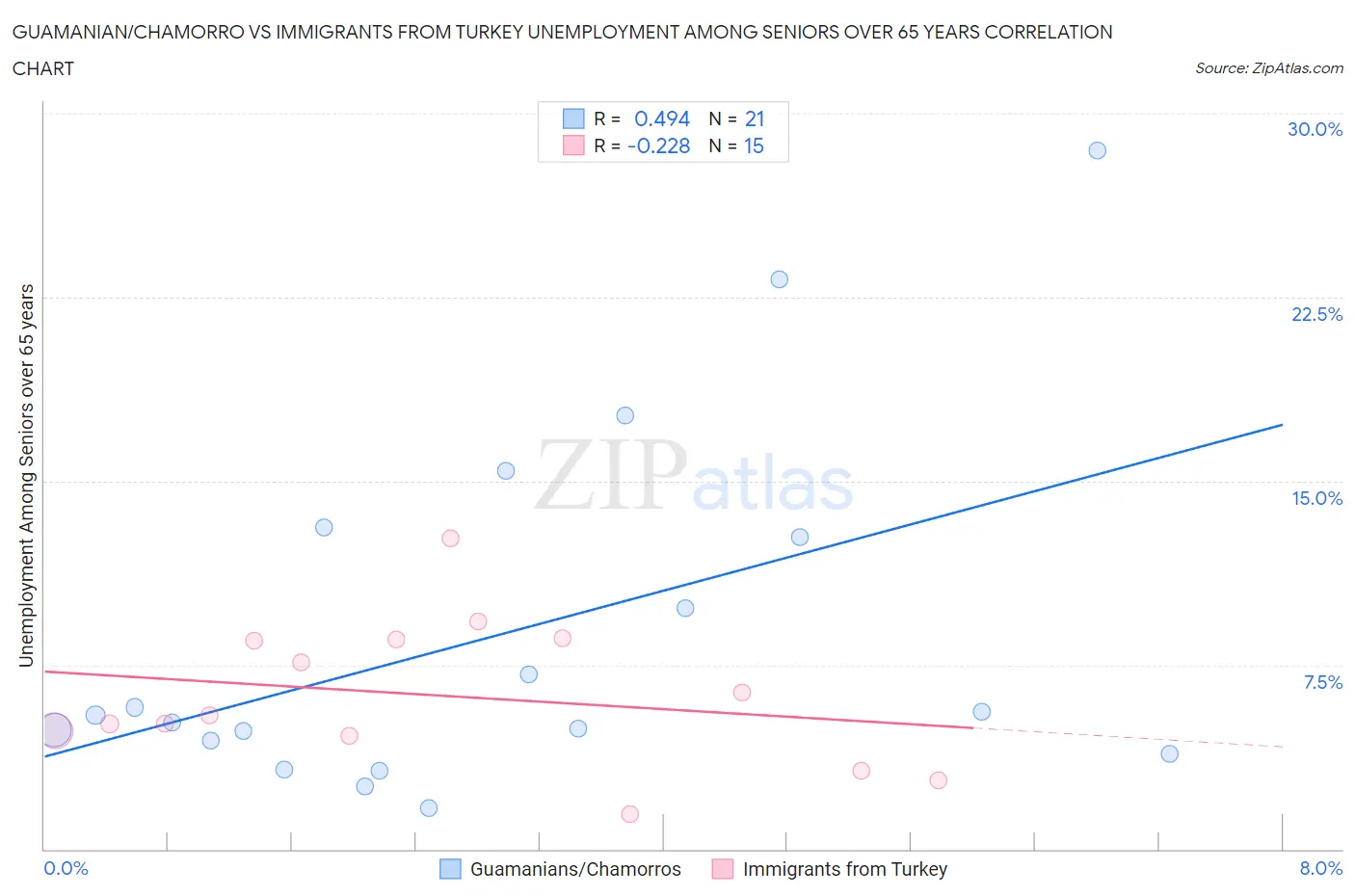 Guamanian/Chamorro vs Immigrants from Turkey Unemployment Among Seniors over 65 years