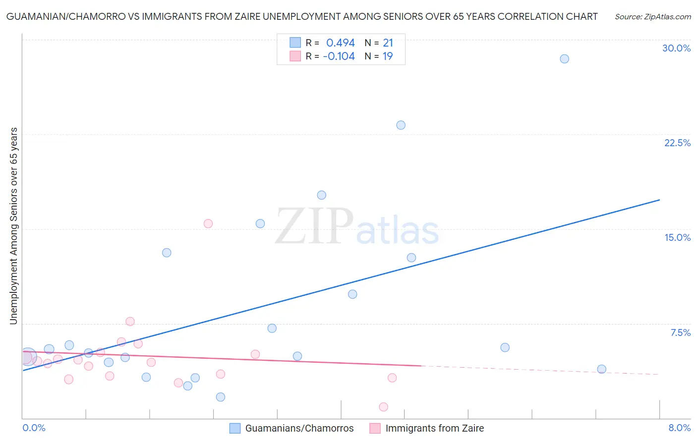 Guamanian/Chamorro vs Immigrants from Zaire Unemployment Among Seniors over 65 years