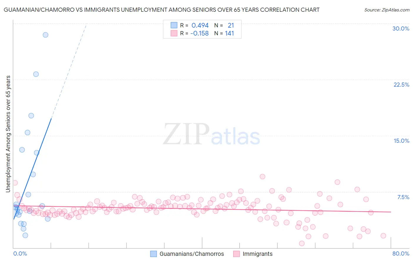 Guamanian/Chamorro vs Immigrants Unemployment Among Seniors over 65 years