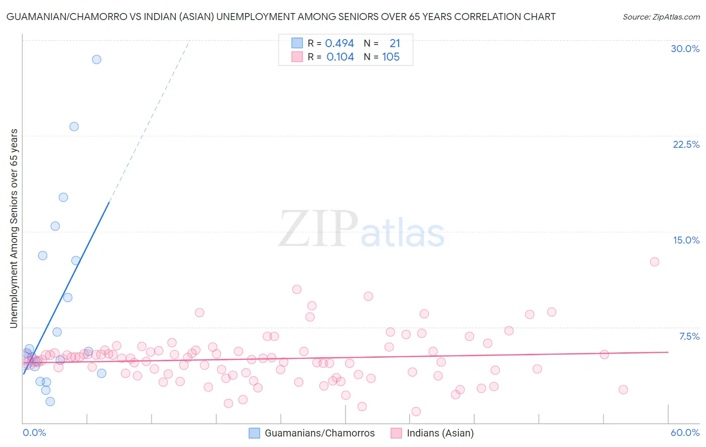 Guamanian/Chamorro vs Indian (Asian) Unemployment Among Seniors over 65 years