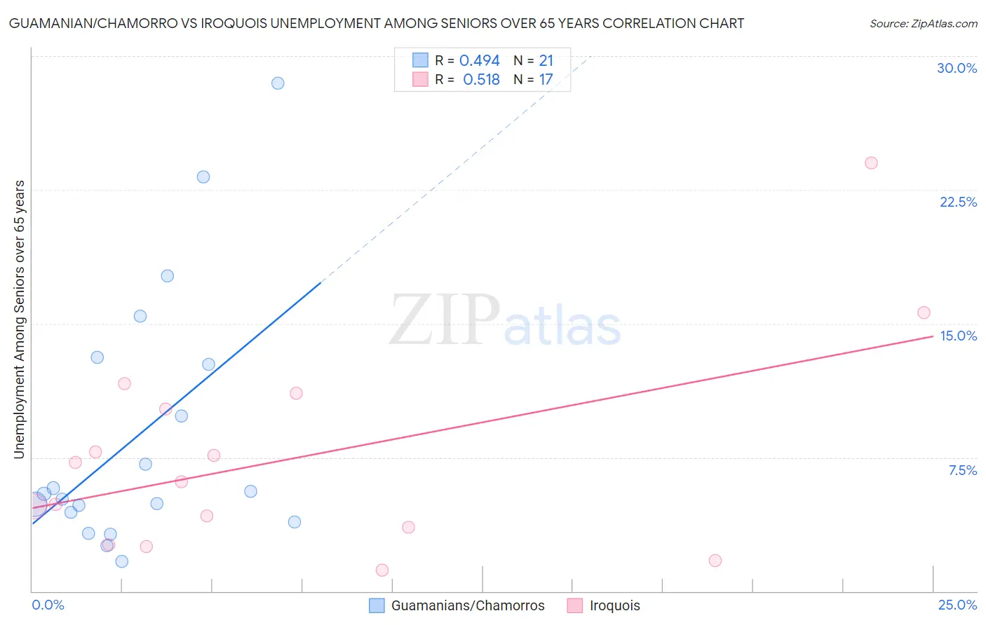 Guamanian/Chamorro vs Iroquois Unemployment Among Seniors over 65 years