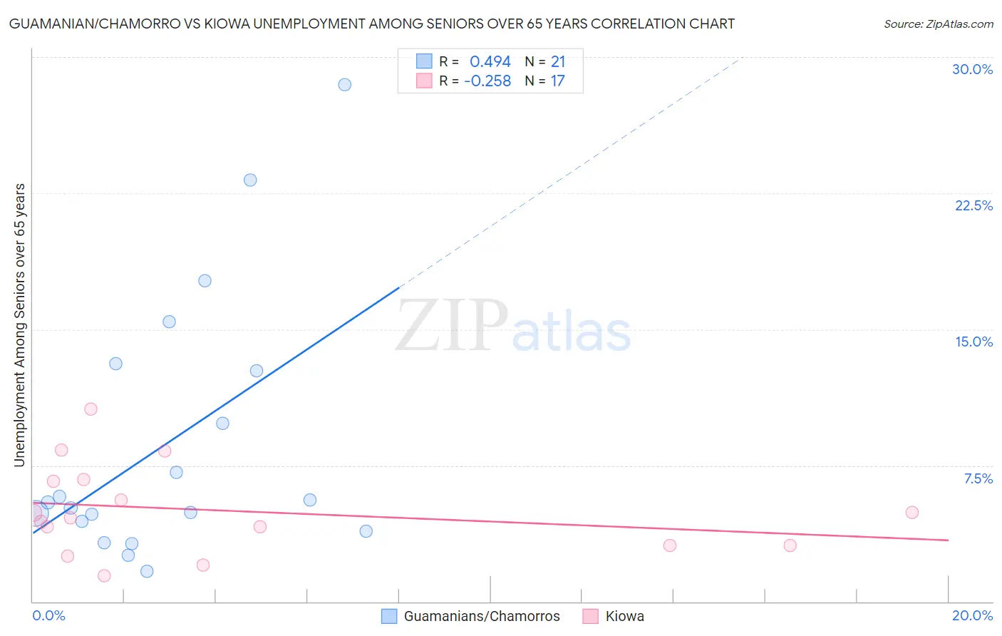 Guamanian/Chamorro vs Kiowa Unemployment Among Seniors over 65 years