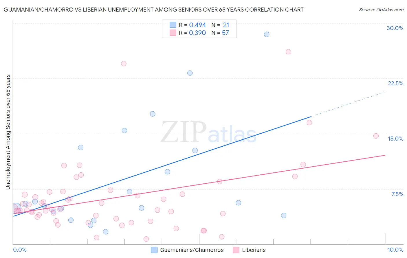 Guamanian/Chamorro vs Liberian Unemployment Among Seniors over 65 years