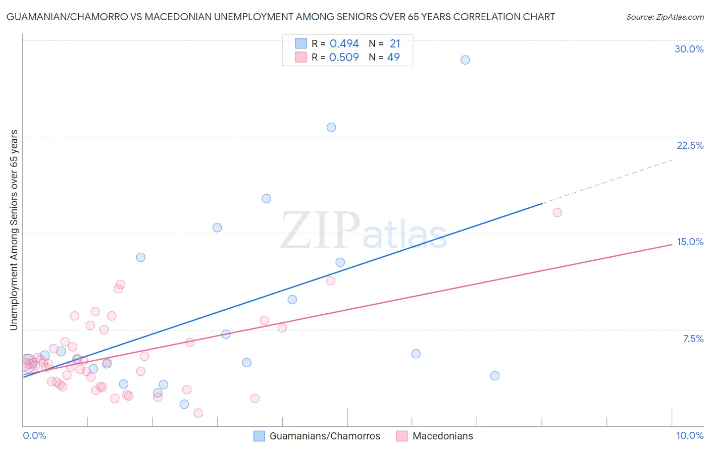 Guamanian/Chamorro vs Macedonian Unemployment Among Seniors over 65 years