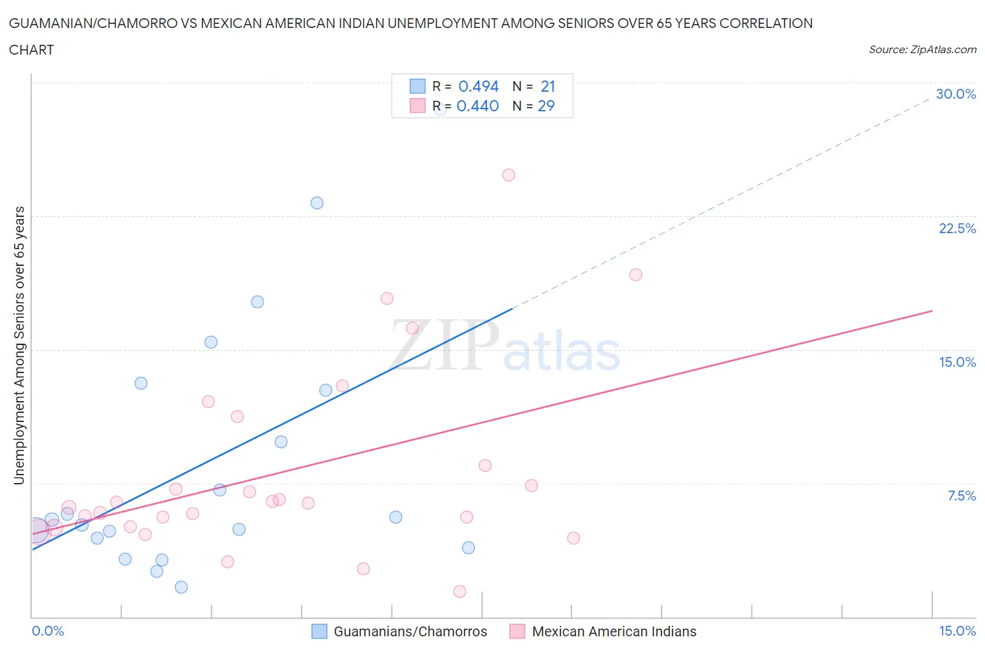 Guamanian/Chamorro vs Mexican American Indian Unemployment Among Seniors over 65 years