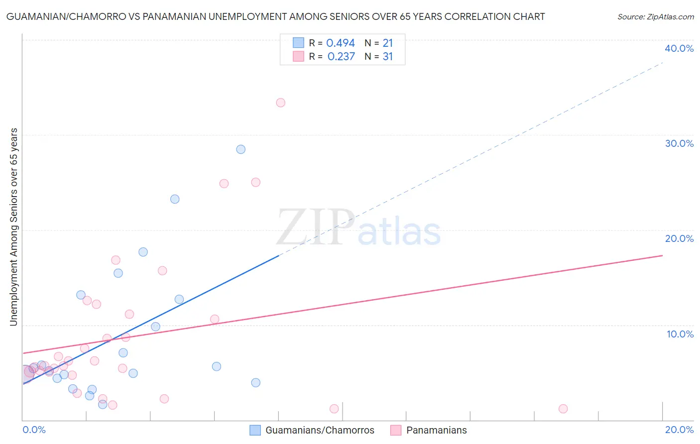 Guamanian/Chamorro vs Panamanian Unemployment Among Seniors over 65 years