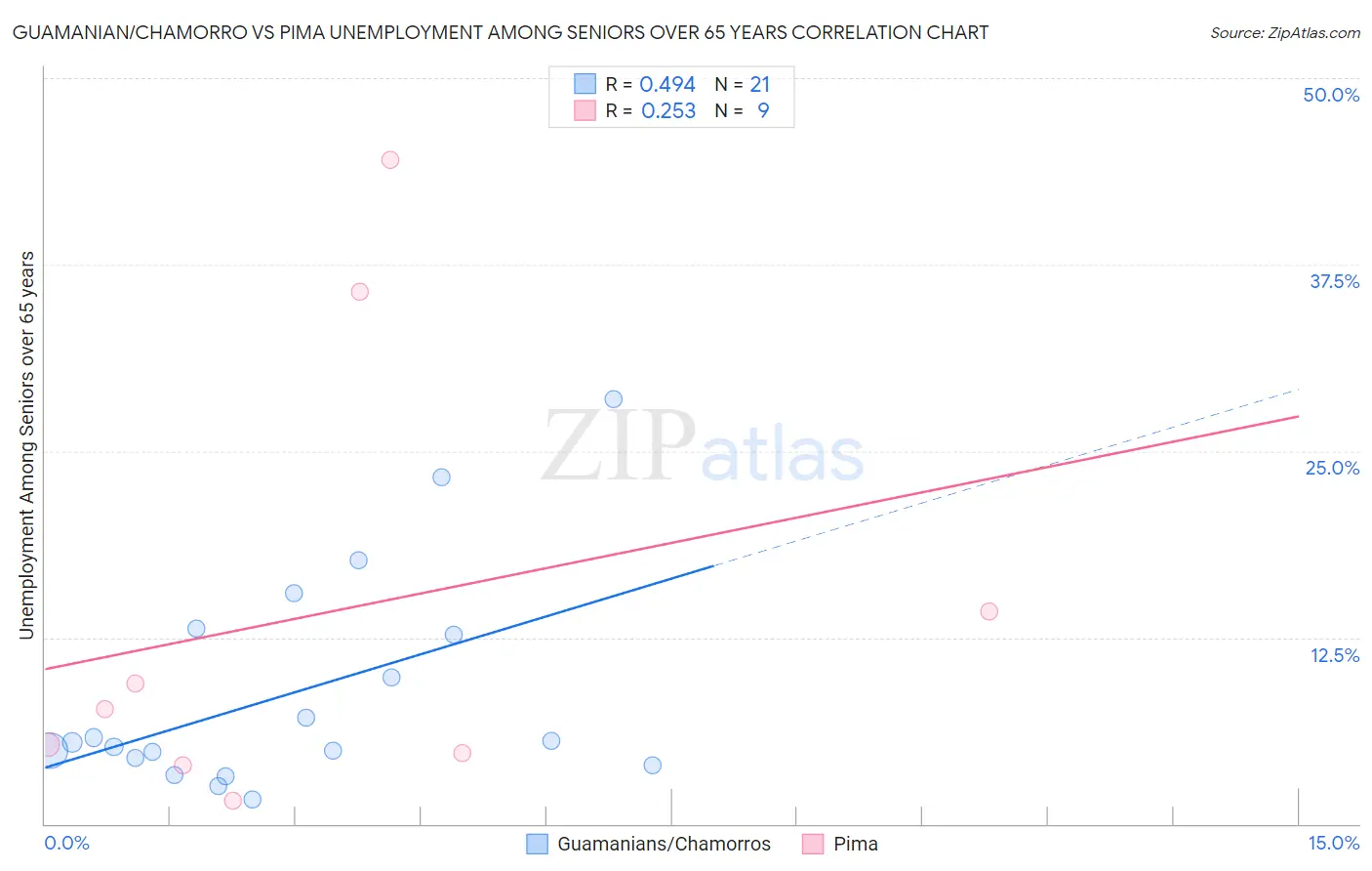 Guamanian/Chamorro vs Pima Unemployment Among Seniors over 65 years