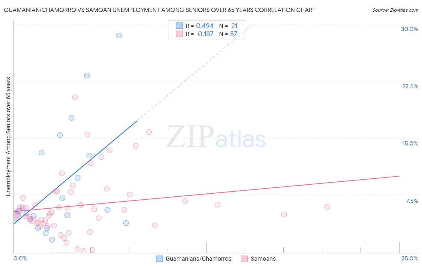 Guamanian/Chamorro vs Samoan Unemployment Among Seniors over 65 years