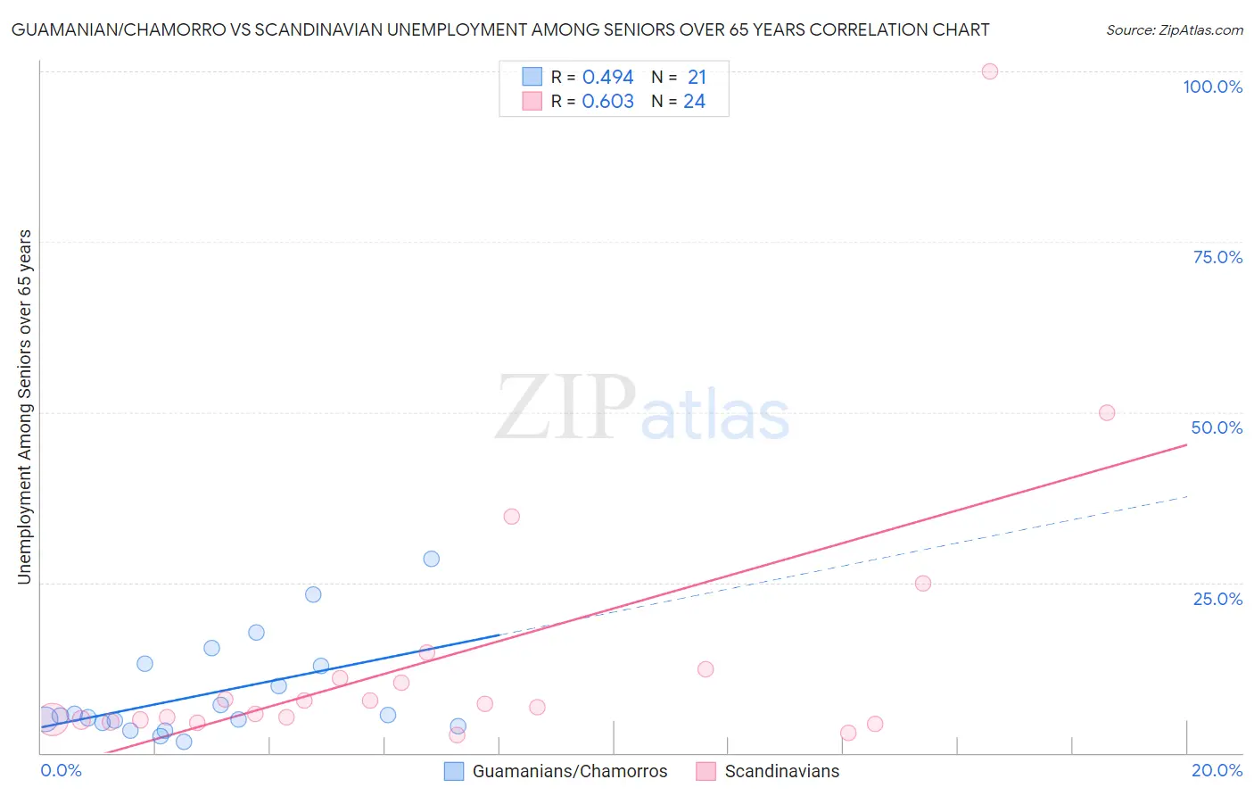 Guamanian/Chamorro vs Scandinavian Unemployment Among Seniors over 65 years