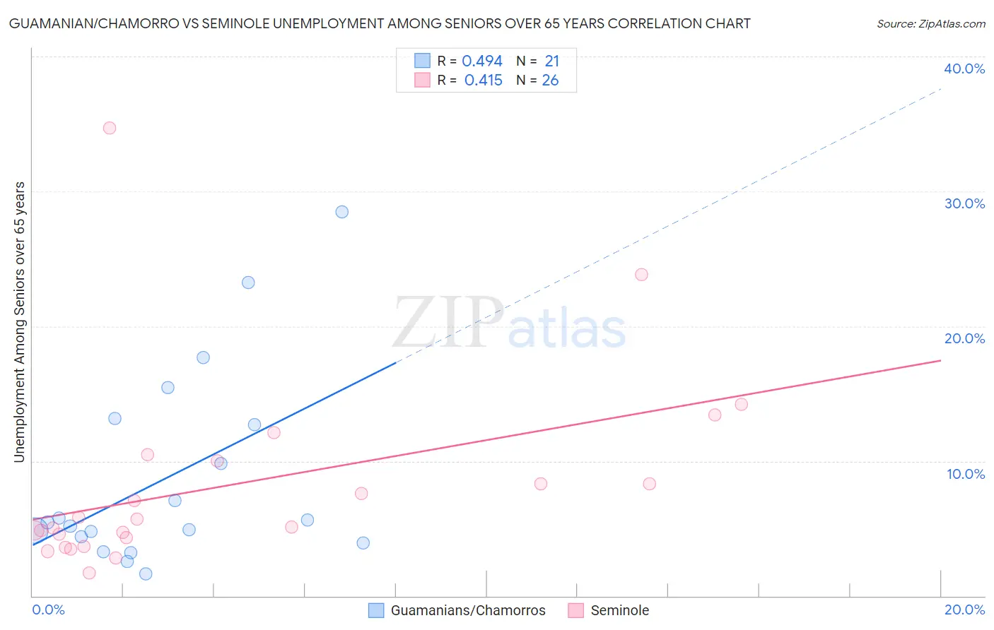 Guamanian/Chamorro vs Seminole Unemployment Among Seniors over 65 years