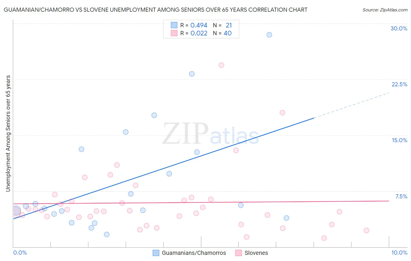 Guamanian/Chamorro vs Slovene Unemployment Among Seniors over 65 years