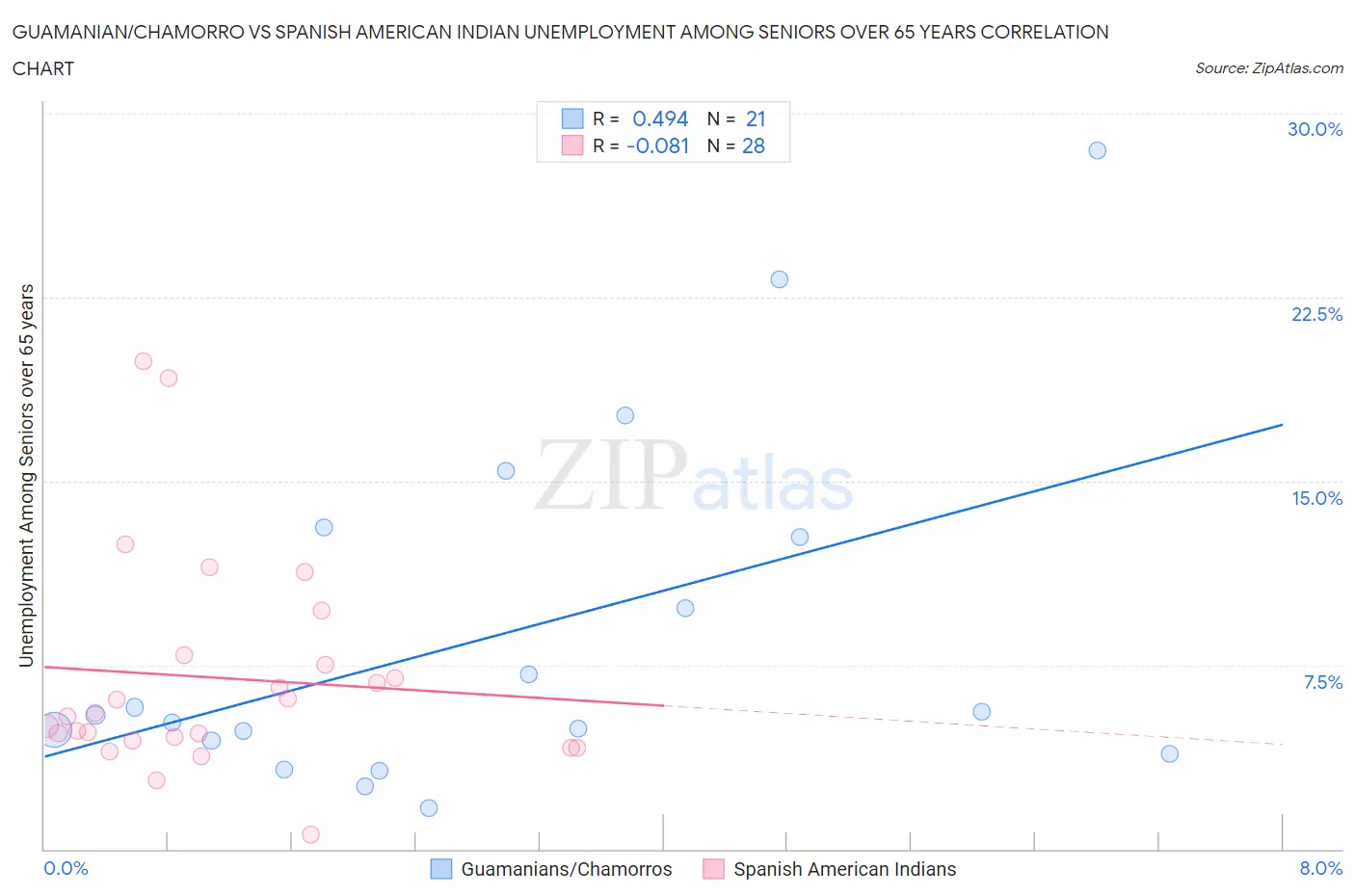 Guamanian/Chamorro vs Spanish American Indian Unemployment Among Seniors over 65 years