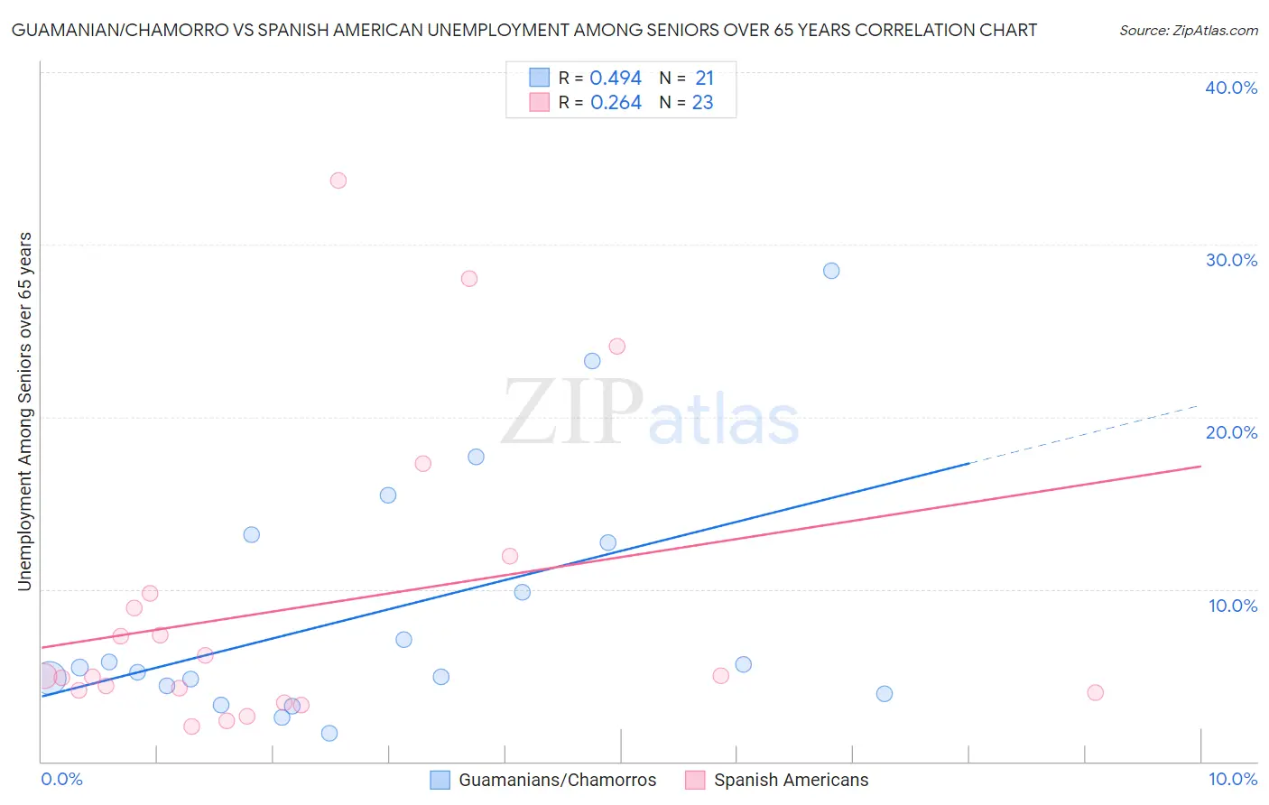 Guamanian/Chamorro vs Spanish American Unemployment Among Seniors over 65 years