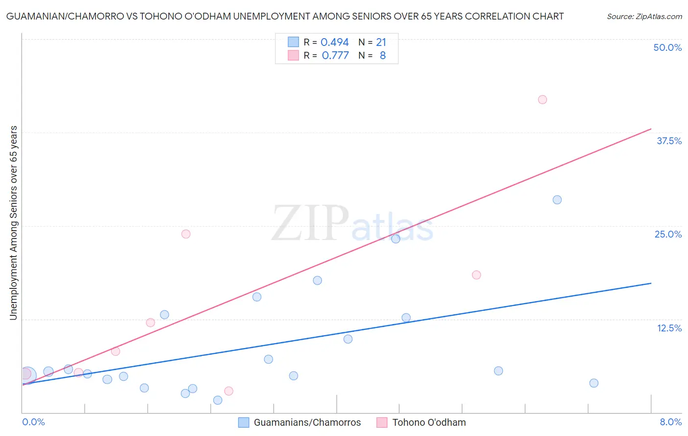 Guamanian/Chamorro vs Tohono O'odham Unemployment Among Seniors over 65 years