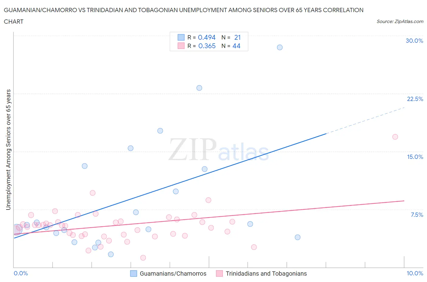 Guamanian/Chamorro vs Trinidadian and Tobagonian Unemployment Among Seniors over 65 years